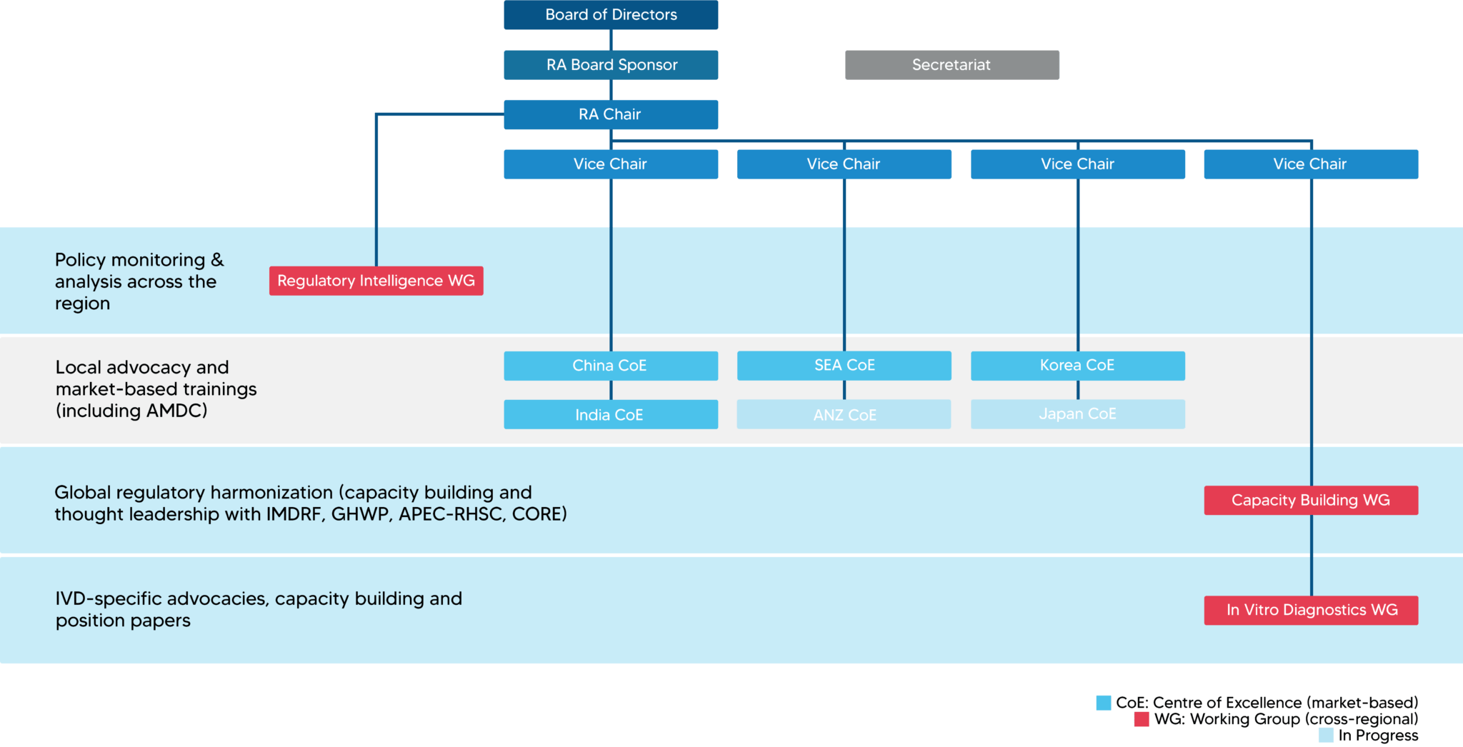 Regulatory Affairs APACMed