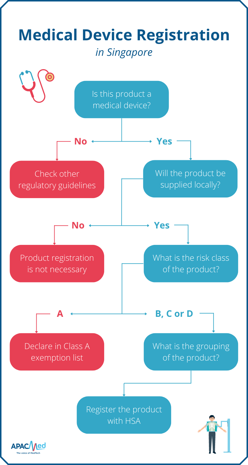 Infographic showing the medical regulation registration pathway in Singapore